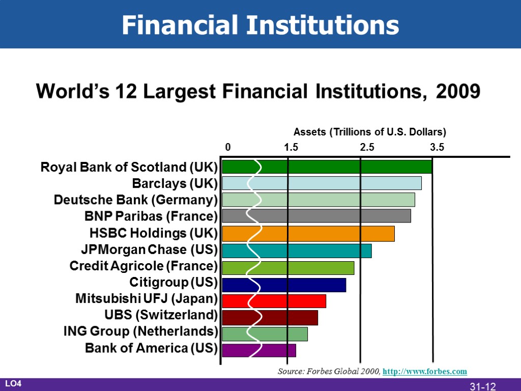 Financial Institutions World’s 12 Largest Financial Institutions, 2009 Royal Bank of Scotland (UK) Barclays